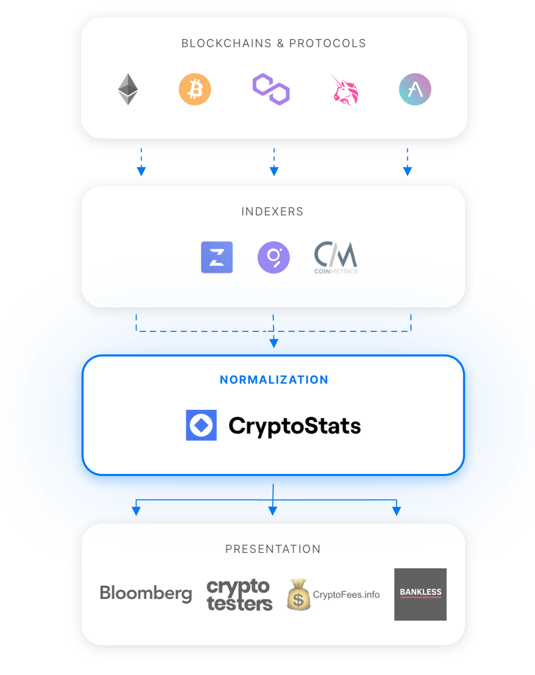 How CryptoStats fits into the data stack