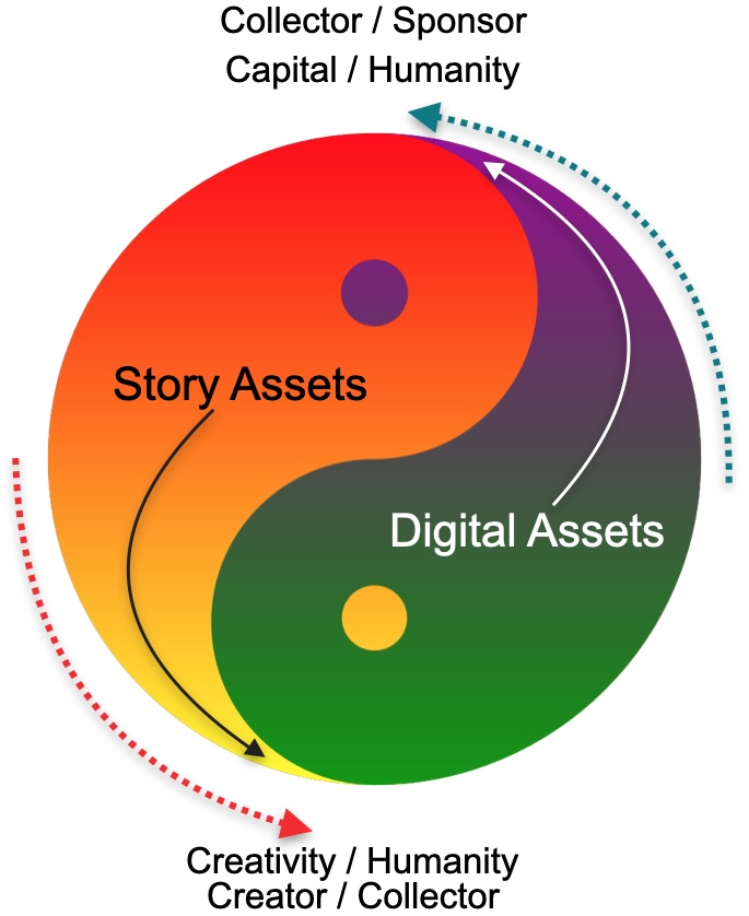 Relationship between Story and Digital Assets