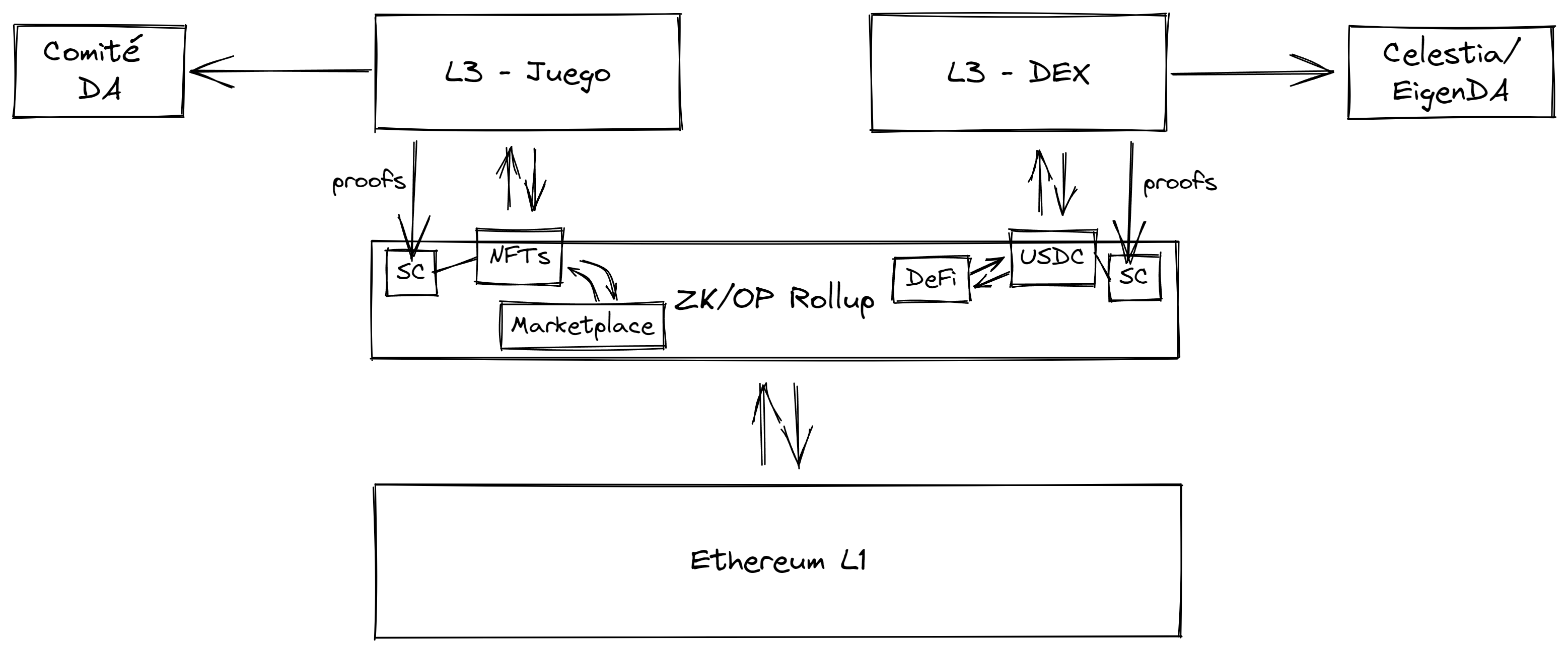 Una L3 tendrá su bridge y sistema de aseguración de la cadena en L2, mientras que máximizará su ahorre de costes publicando transacciones en una capa independiente de Ethereum.
