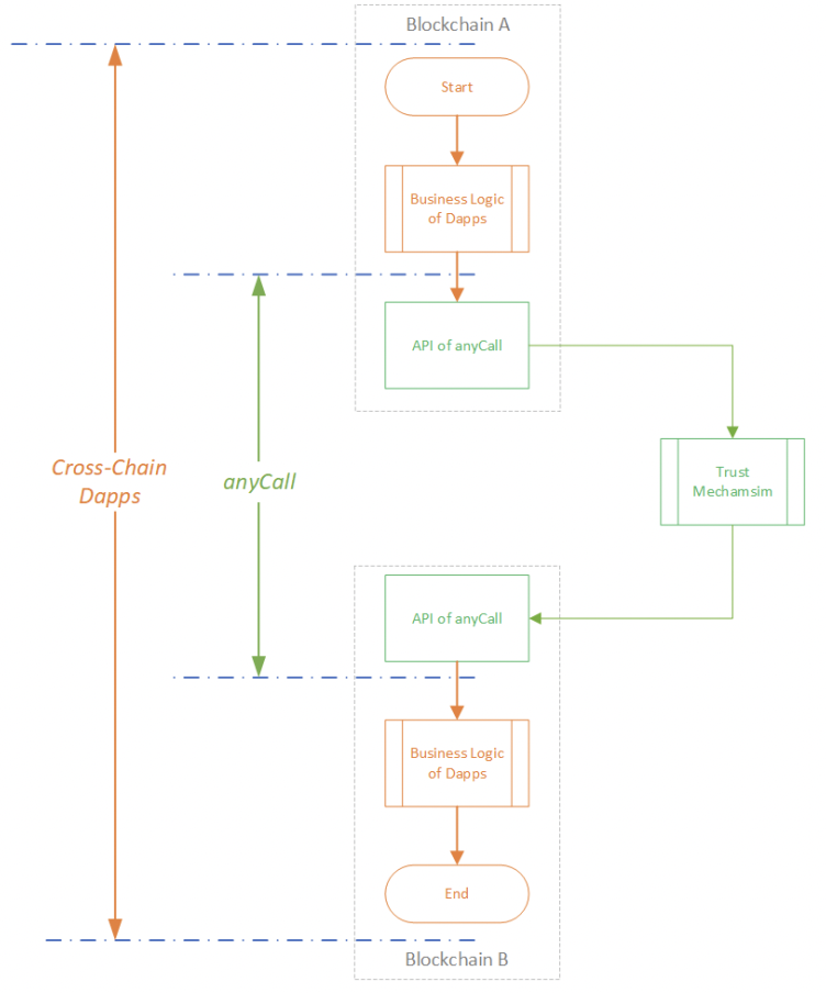 图3 基于anyCall构建统一的跨链业务逻辑（来源：Multichain anyCall白皮书）