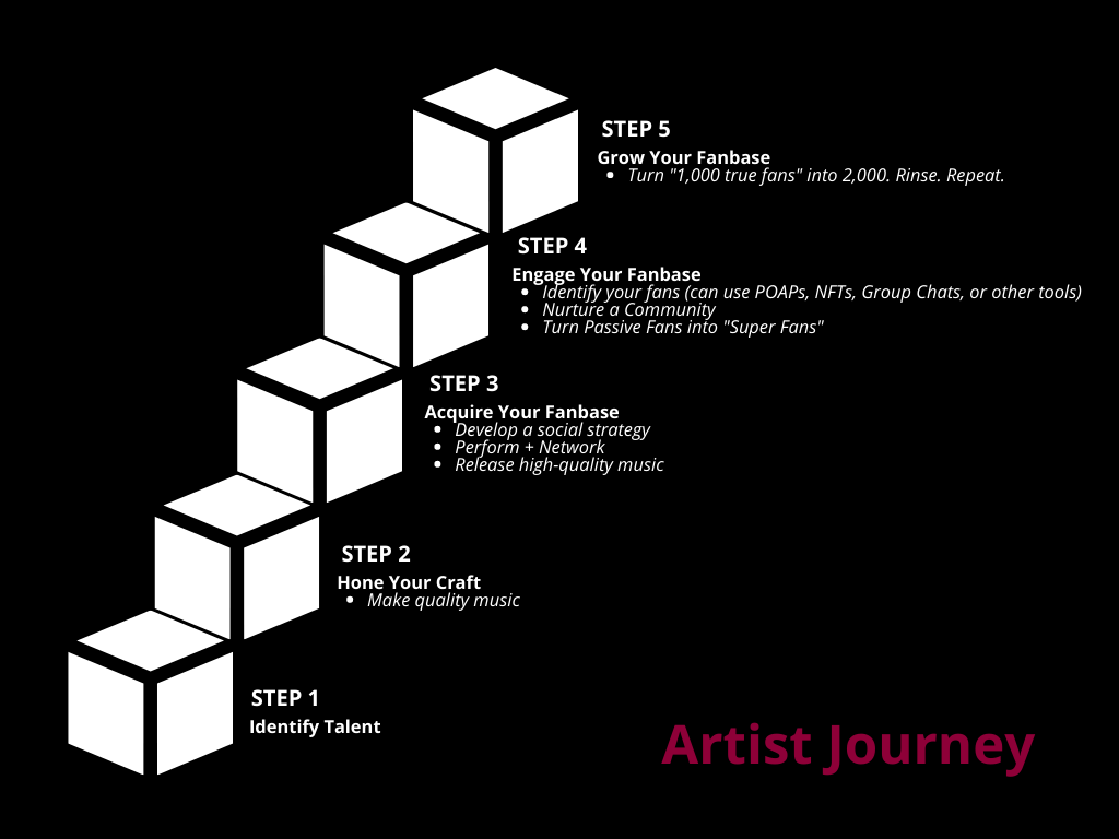 The “Bruises” Music Video Game excelled at Step 4 of Annika’s artist’s journey rather than Step 3.