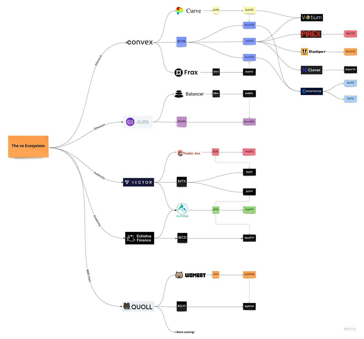 A comprehensive list of veToken integrations by chain