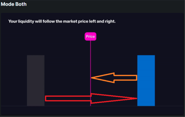 The liquidity Bin follows the price movement to the right and left.