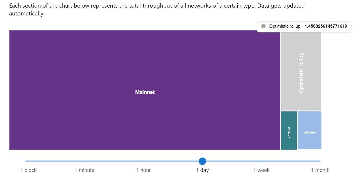 ETH主网与Layer2网络TPS对比 图源：ETHTPS.info