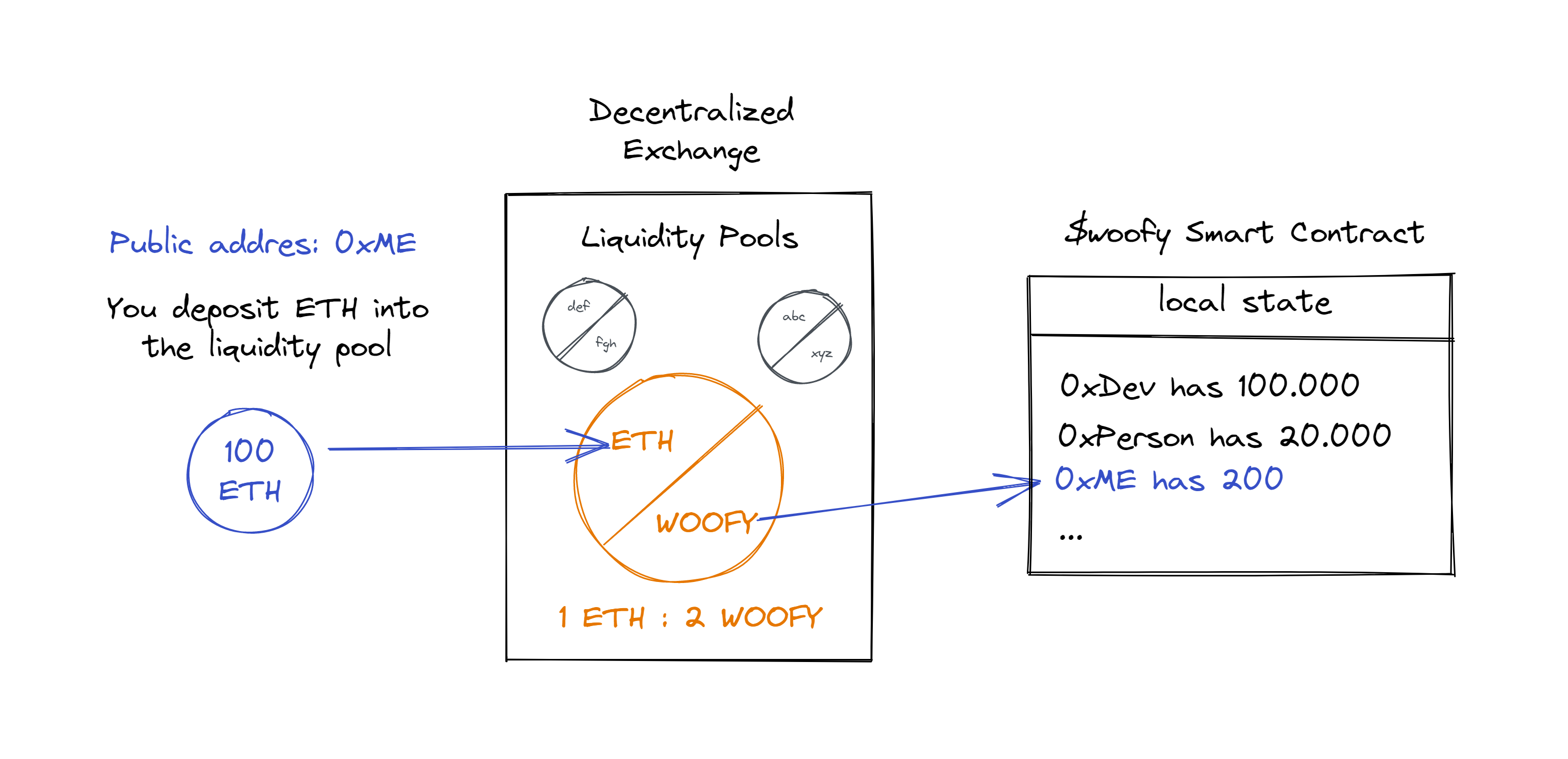 Process of buying $woofy