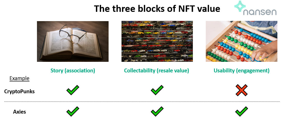 The three blocks of NFT value. Source: Nansen