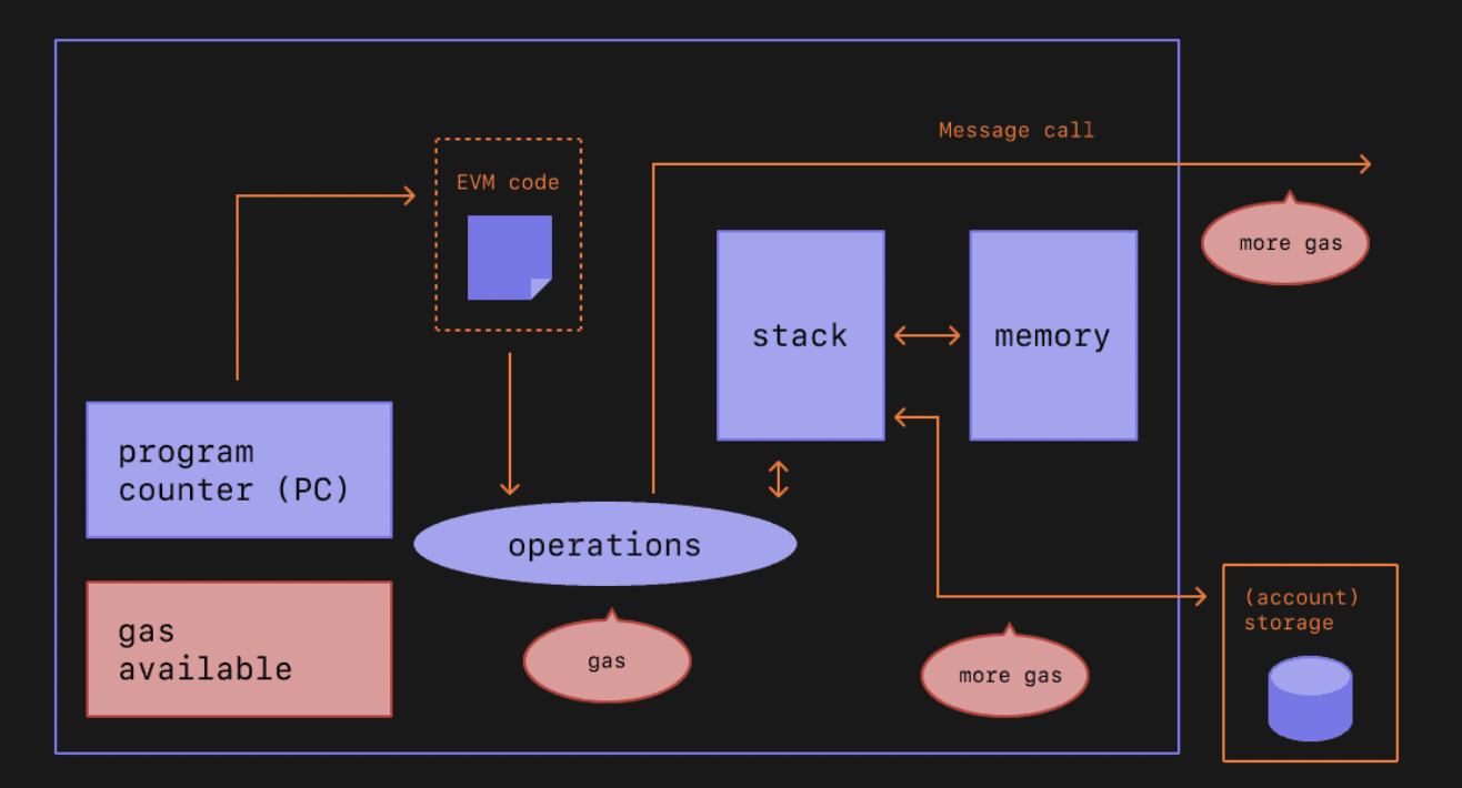 Diagrams adapted from Ethereum EVM illustrated, Takenobu T.