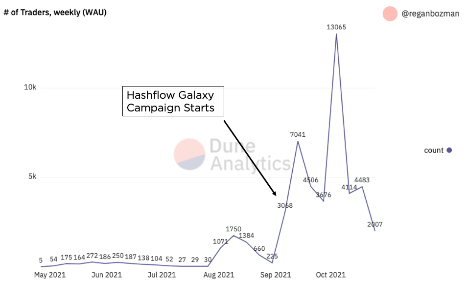 The Galaxy Campaign also had a significant impact on Hashflow WAU's