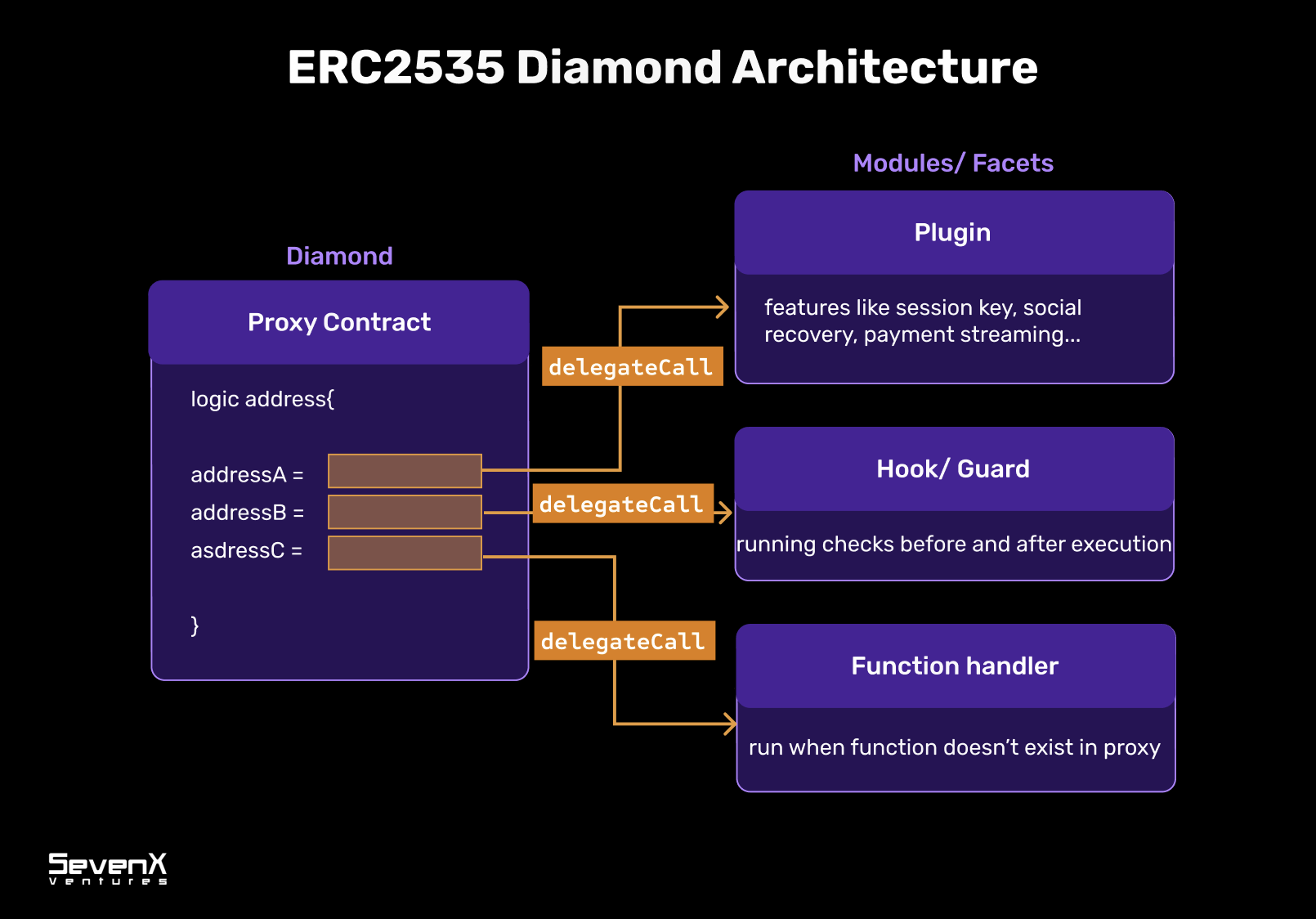 ERC2535 Diamond Architecture