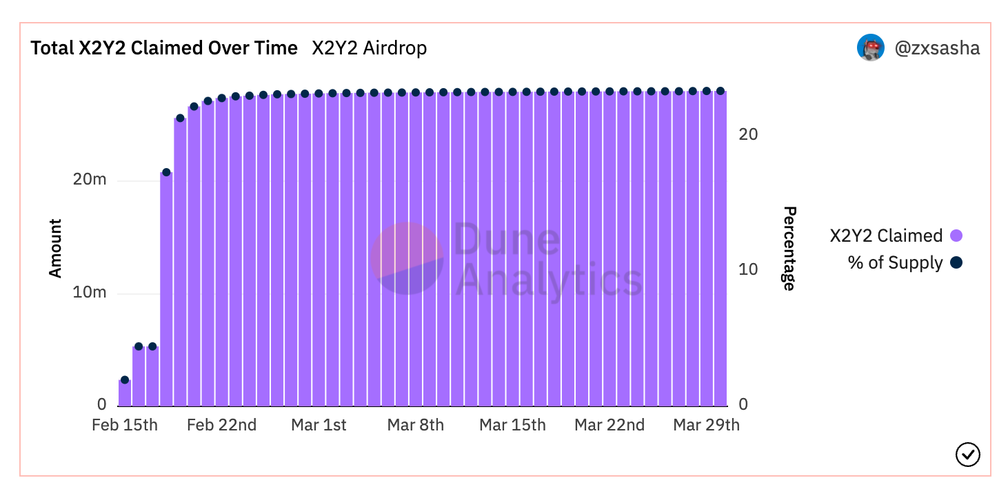 X2Y2 airdrop claims over time. Source: Dune Analytics / @zxsasha