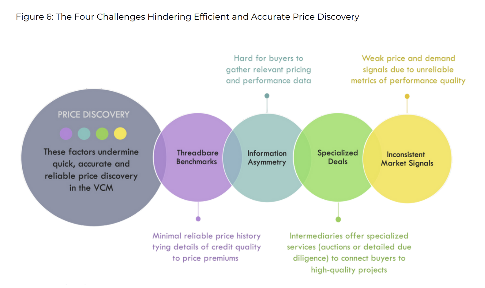 The four challenges that obstruct efficient and accurate price discovery in carbon markets, as highlighted by the Rocky Mountain Institute and Celo Climate Collective. The absence of a price history for carbon assets, as well as verifiable vintage and performance data, stunts its development. Source: Graphic (https://static1.squarespace.com/static/6155af7da5675116403c9136/t/64c2ccf643835343d7d96e9d/1690488068349/VCM+Landscape+Guide.pdf?ref=blog.toucan.earth) by the Rocky Mountain Institute & Climate Collective, used under a fair use rationale.