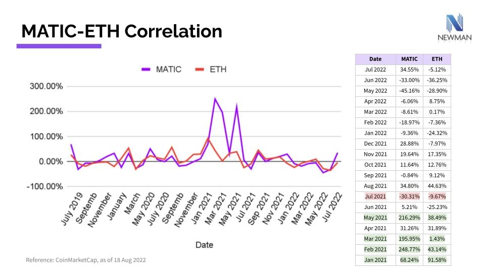 Figure 9: MATIC-ETH Correlation