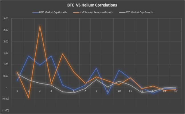 Growth of BTC, HNT and Helium Revenue 2022Q1