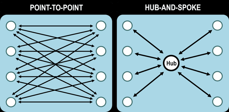 Web 1.0 without a settlement layer vs. Web 2.0Hub-and-Spoke Model
