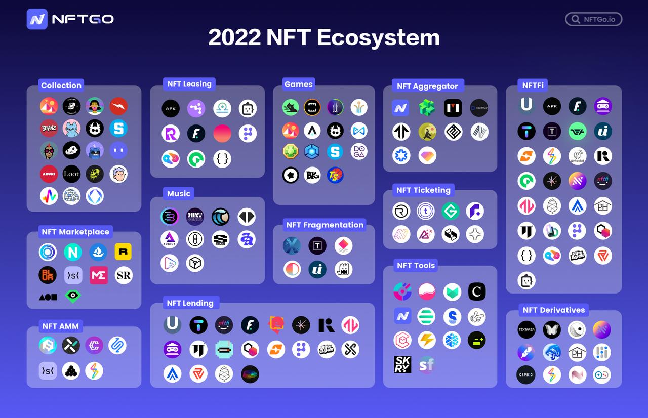 2022 NFT Ecosystem