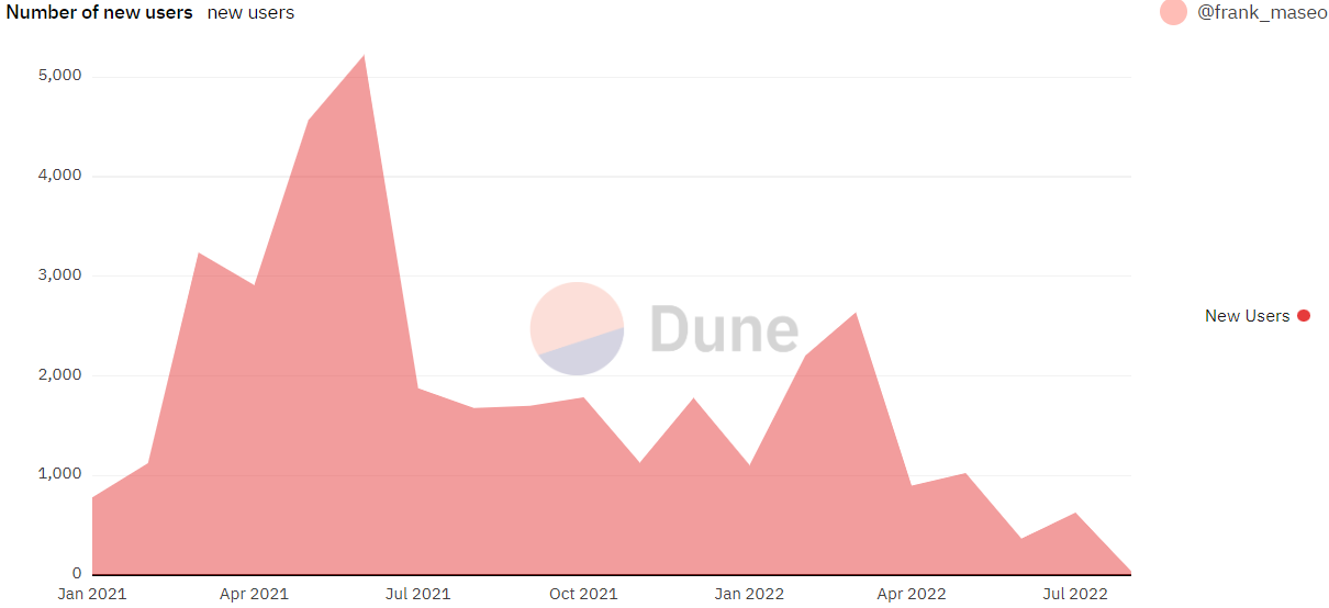 A queda no nº de novos usuários da Yearn acompanhou a tendência de baixa do cripto-mercado, mas há ainda um continuo interesse pelo protocolo. Fonte: Dune Analytics. 