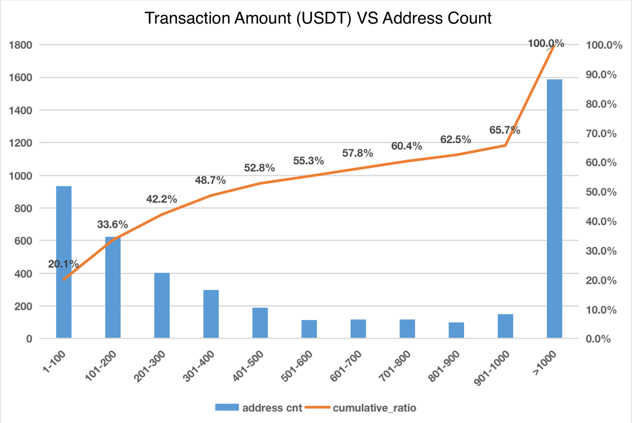  Transaction $Amount (USDT) of Participated GMX Addresses with no transaction history and less than 10 transactions