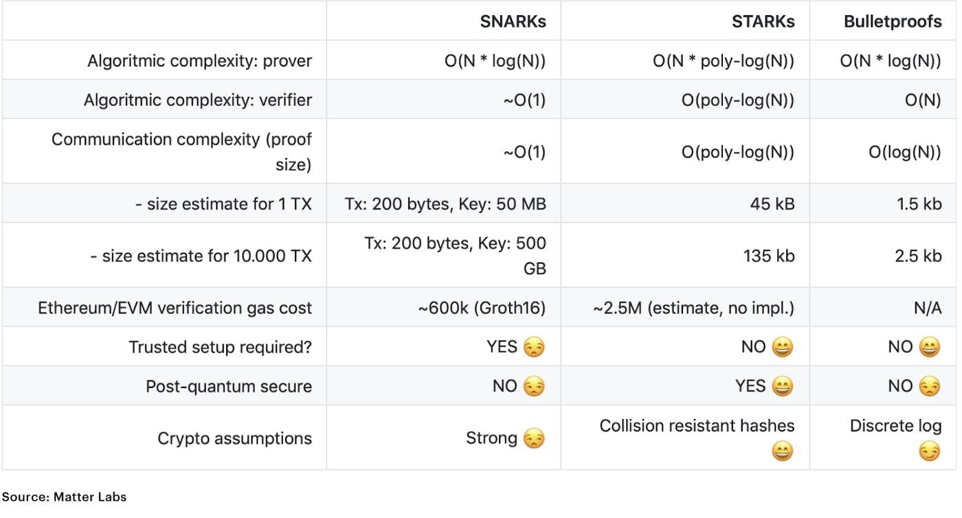 SNARK 和 STARK 对比，来源： Consensys 官网