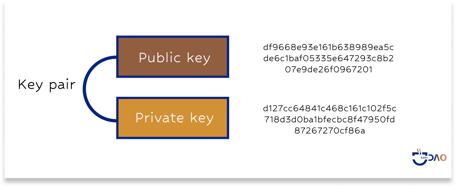 Public / Private key pair: Both are alphanumeric strings, yet the public key is intended for wider distribution, whereas the private key is meant to be kept by one party.