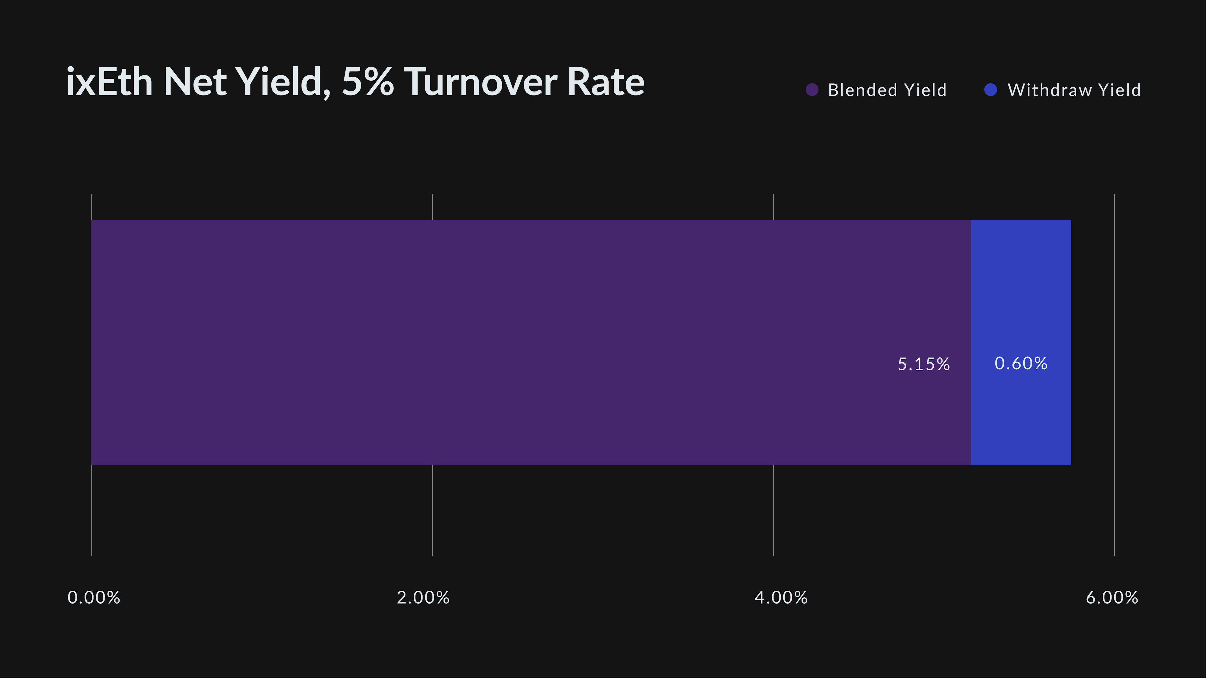 ixETH yield, assuming a 1% withdrawal fee and a 5% turnover rate