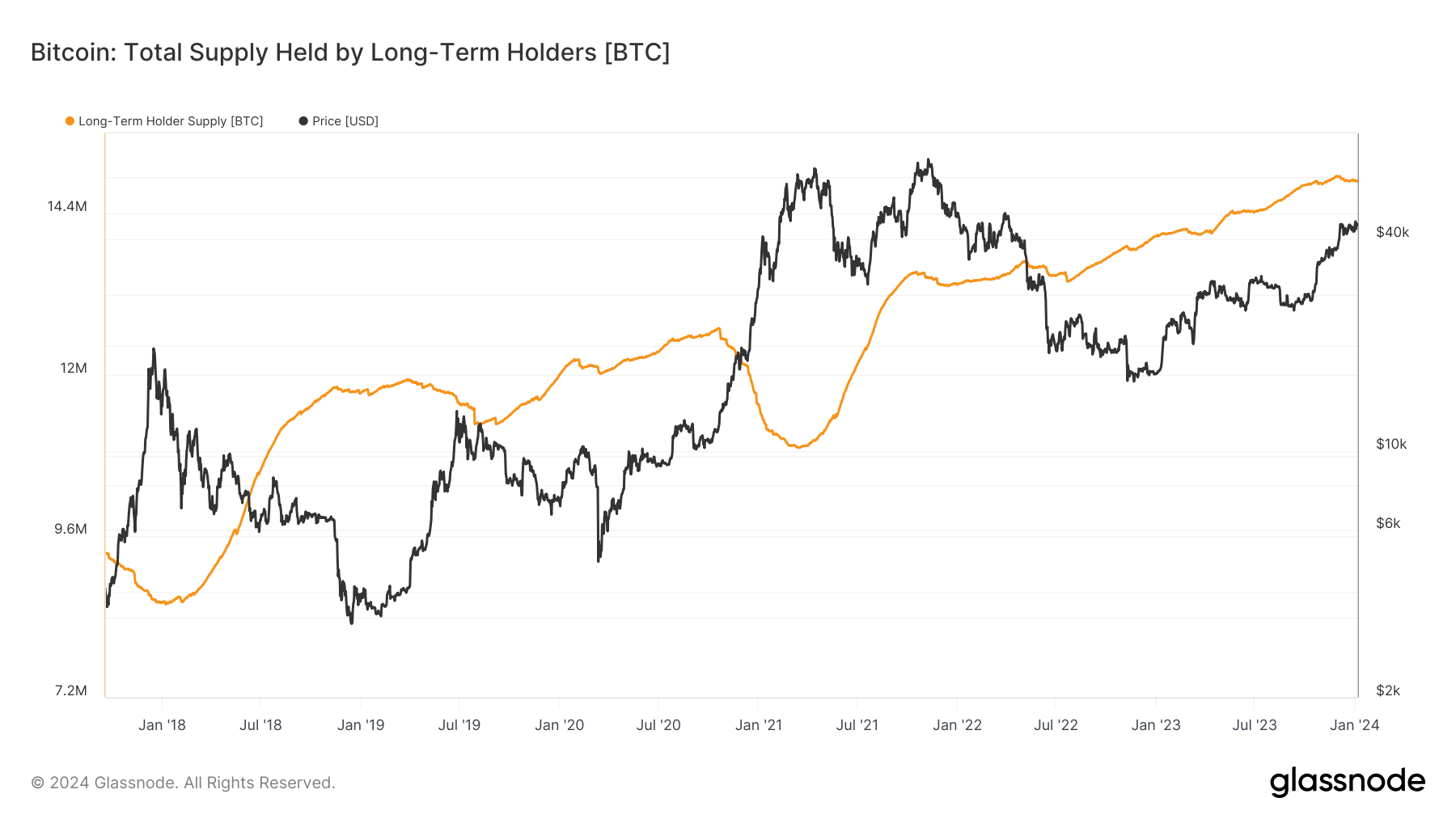 The total amount of circulating supply held by long term holders. Long- and Short-Term Holder supply is defined with respect to the entity'saveraged purchasing date with weights given by a logistic functioncentred at an age of 155 days and a transition width of 10 days.