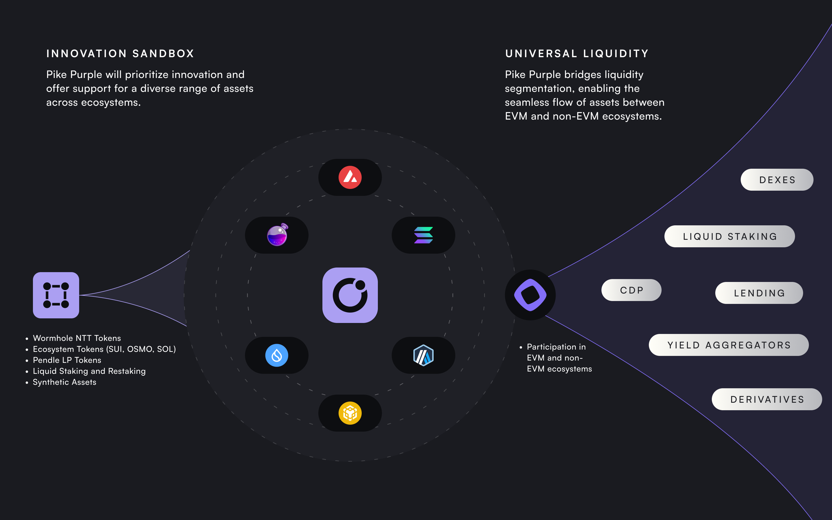 Pike Purple unlocks a new paradigm of capital efficiency and usability within DeFi.