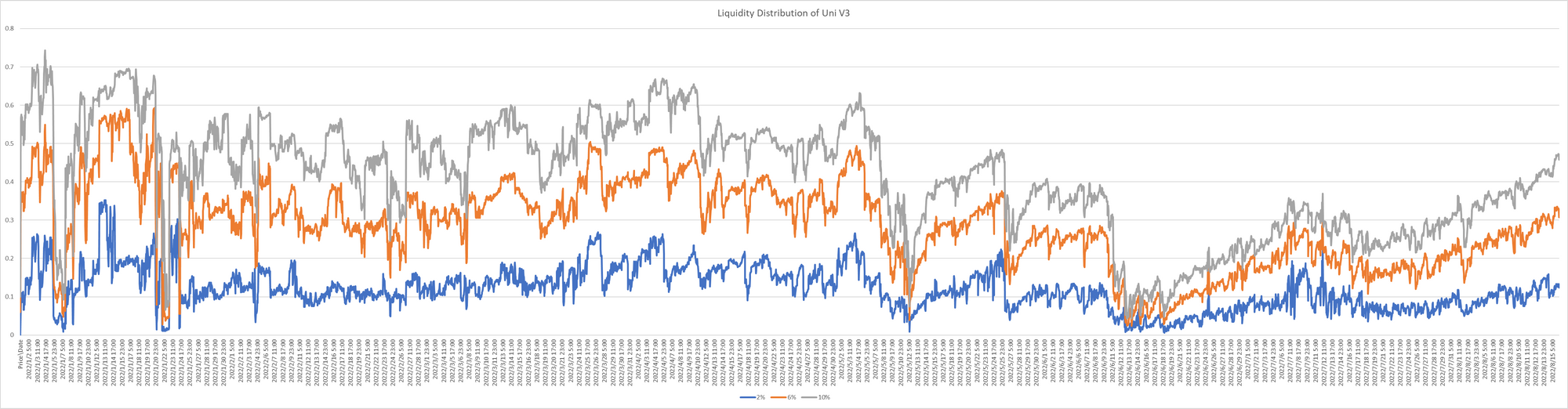   Uni V3 USDC/WETH 0.05% Pool Liquidity Distribution （Data Source: Ethereum）