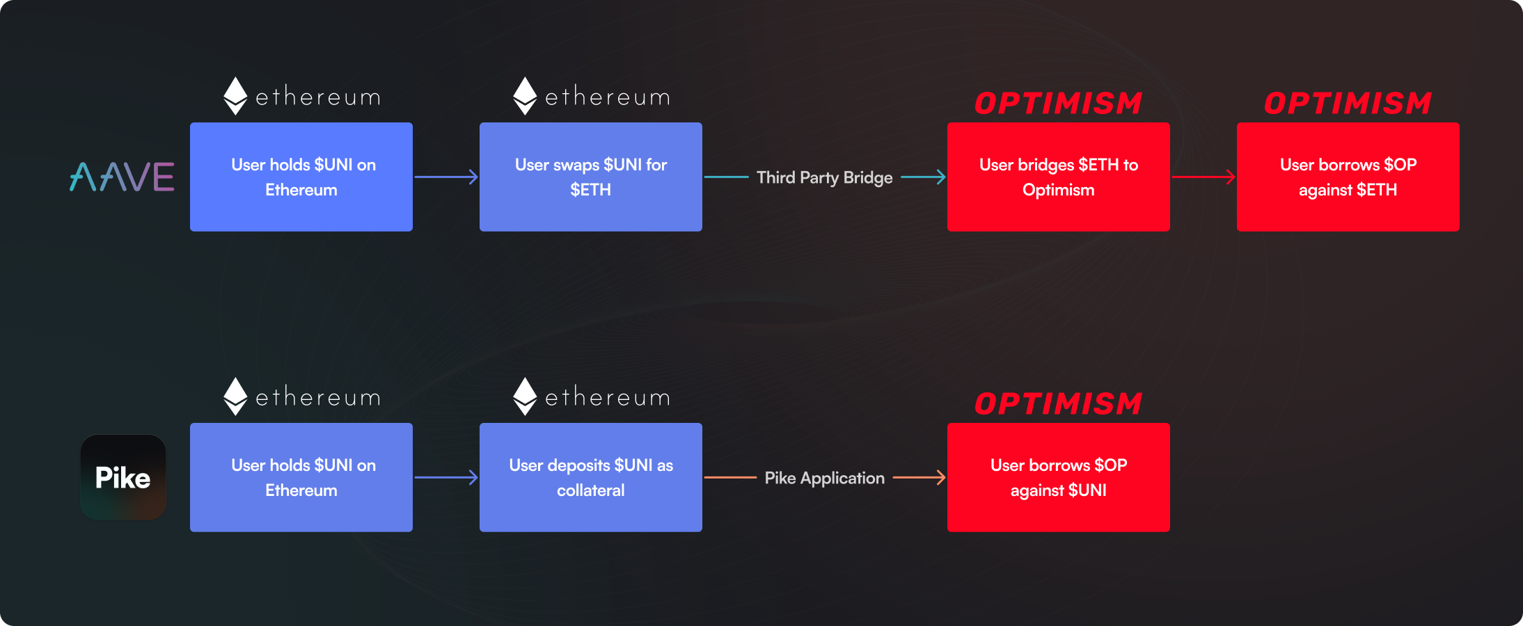 A comparison of a $UNI holder's flow using traditional bridges to borrow $OP vs what's possible with Pike.