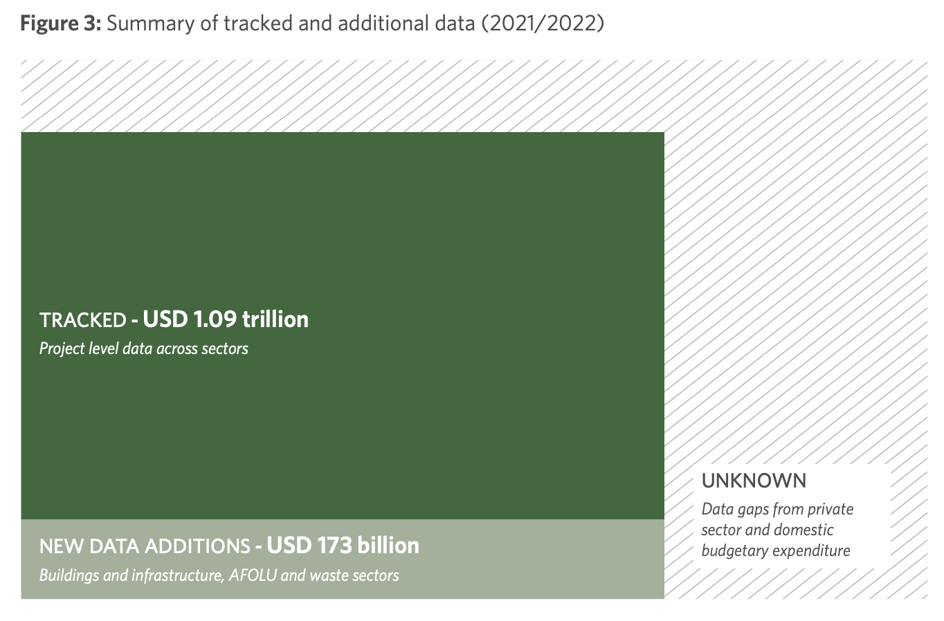 The methodological advancements in the 2023 Global Landscape of Climate Finance aim to address the gaps in climate finance data, yet limitations persist due to the opacity of traditional financial balance sheets. The necessity for clear, granular data is evident in order to fully comprehend the scope of climate finance and its impacts. Source: Graphic (https://www.climatepolicyinitiative.org/wp-content/uploads/2023/11/Global-Landscape-of-Climate-Finance-2023.pdf) by the Climate Policy Institute is licensed under a CC BY-NC-SA 4.0 License.