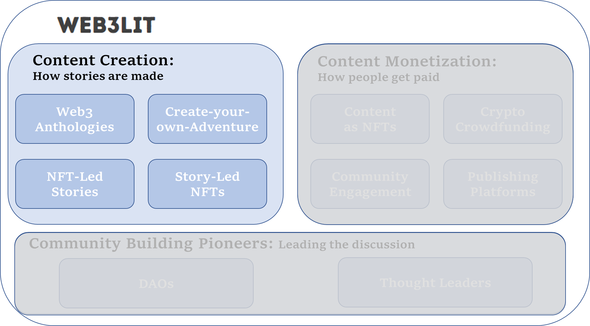 Image description: visual categories of content creation in Web3Lit