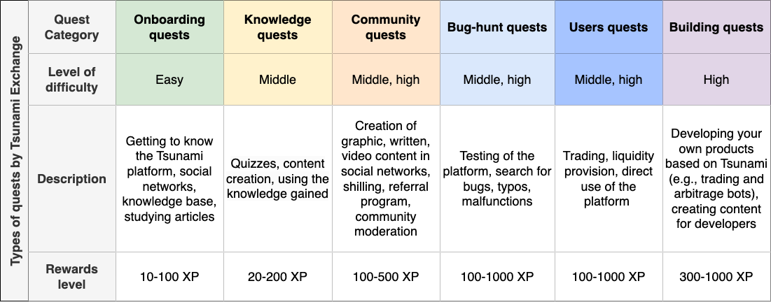 Table 1 - types of quests by Tsunami Exchange