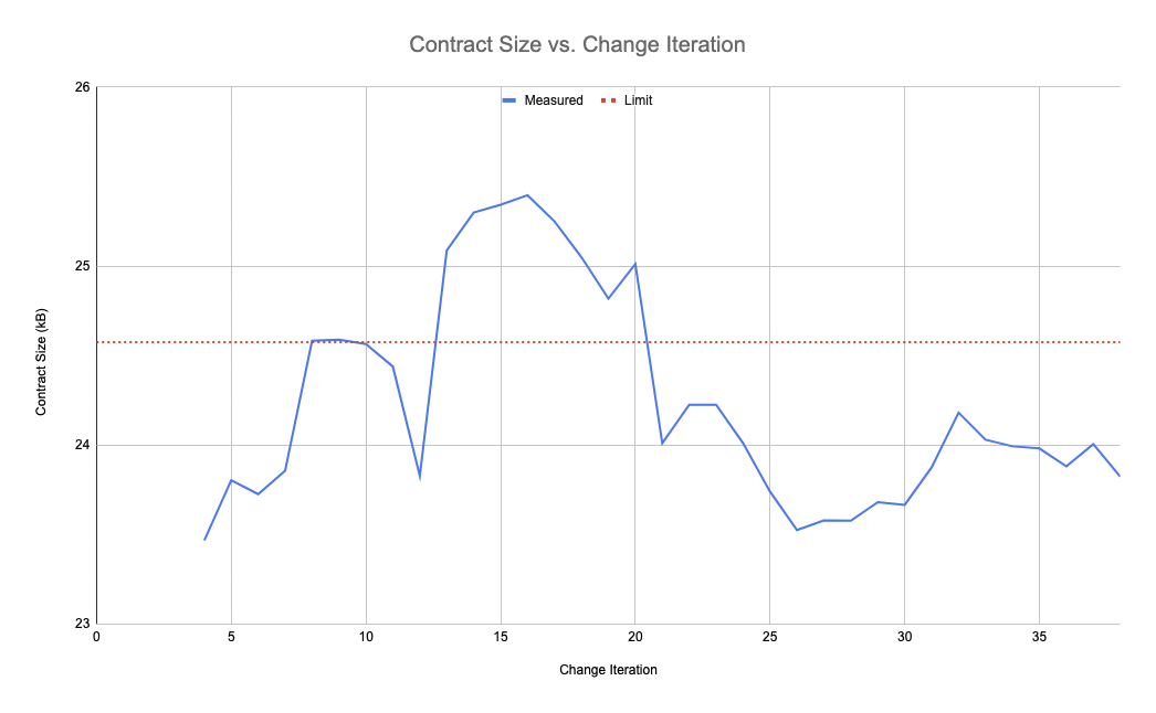 Figure 3: Contract Size in Kilobytes (kB) vs. Change Iterations.