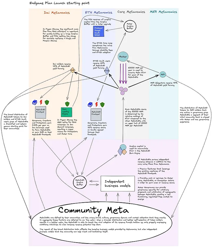 Metanomics Diagram at the Endgame Plan Execution Stage, Source: Maker Forum