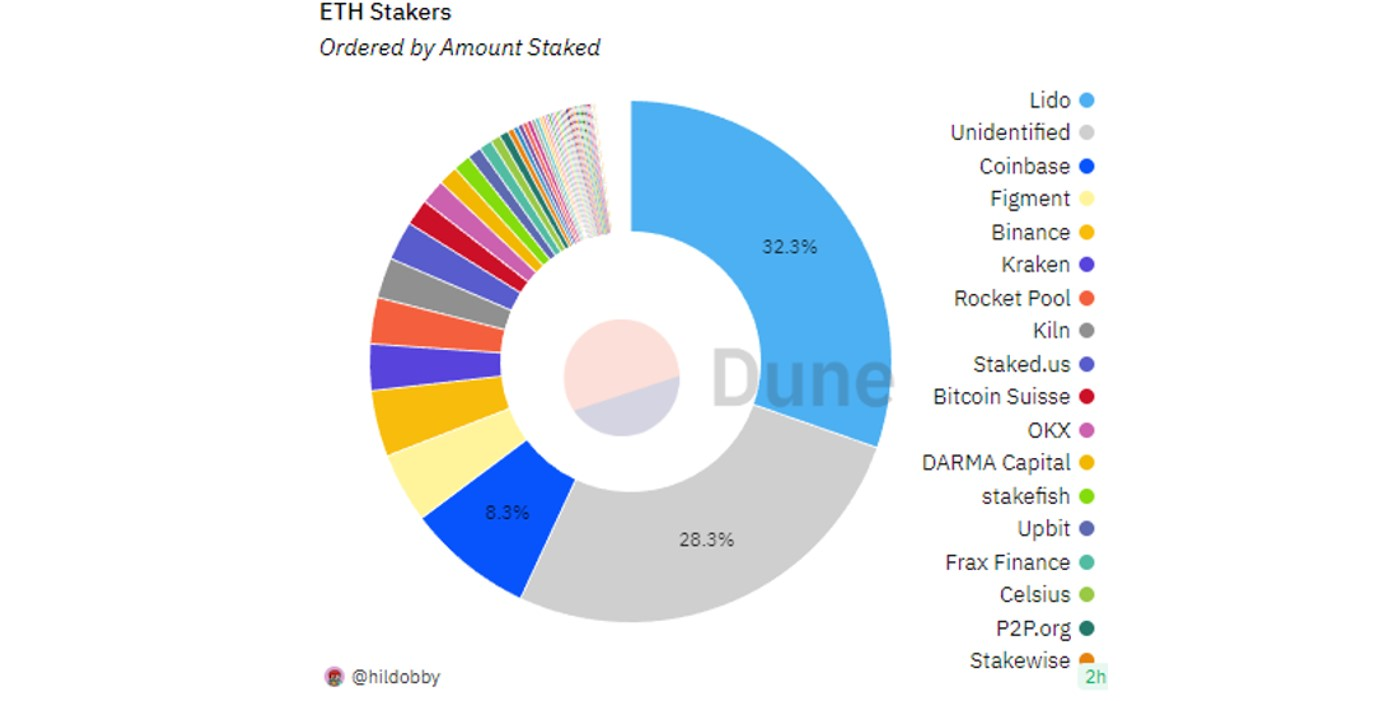 Ethereum stake distribution by https://dune.com/hildobby/eth2-staking