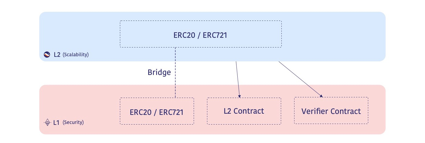 Diagramme 2 : Éléments constitutifs d’un L2