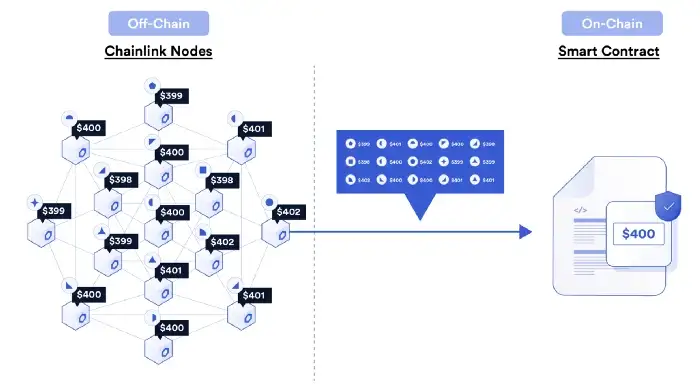 Figure 11. Chainlink OCR scales oracle networks by aggregating data off-chain and submitting only a single transaction on-chain (source: Chainlink website).