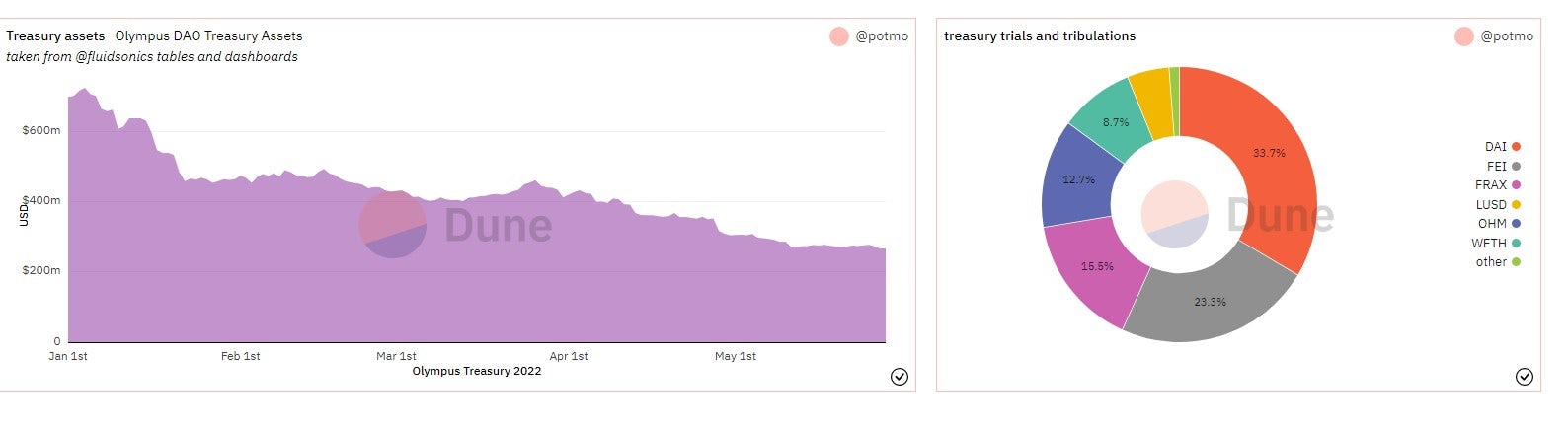 Olympus Treasury. Left: Composite treasury assets for 2022. Right: the distribution of tokens in the treasury are comprised mainly of stable coins with WETH the exception. The OHM of course is not used to compute backing. The "other" sliver is a hodge podge of small experimental investments.