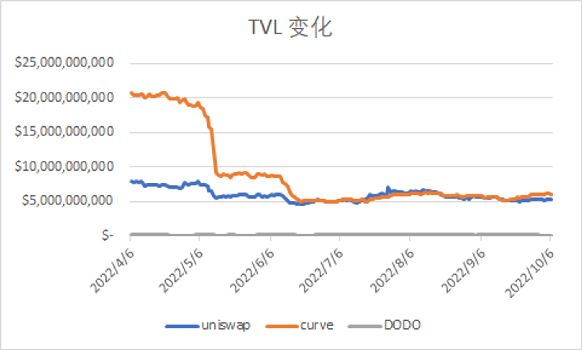各交易所 TVL 变化对比（数据来源：Defillamma）