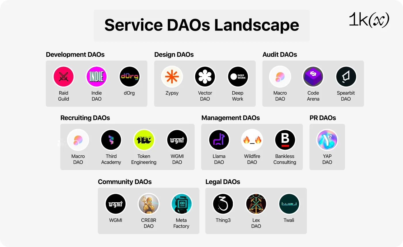 These DAOs don't all provide services in the same way as their traditional counterparts, but they indicate the range of people organising around a variety of sectors. Source: 1k(x)