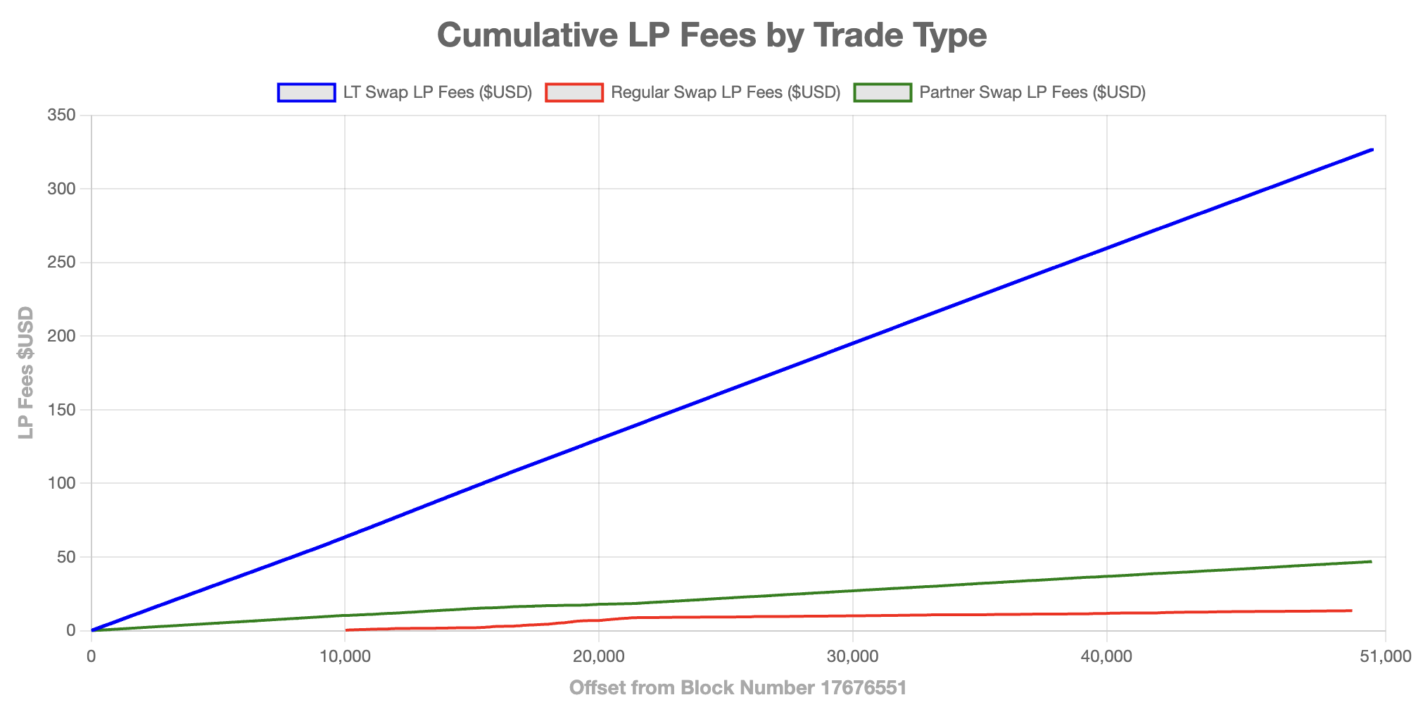 Various swap fees collected by TWAMM LPs