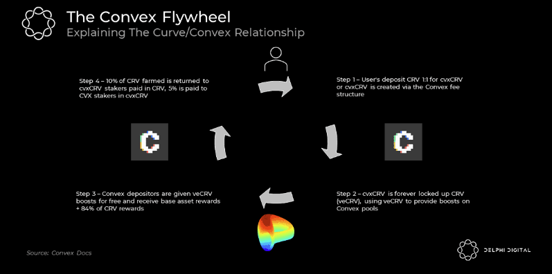 A representation of Convex’s flywheel (Source: Delphi Digital)