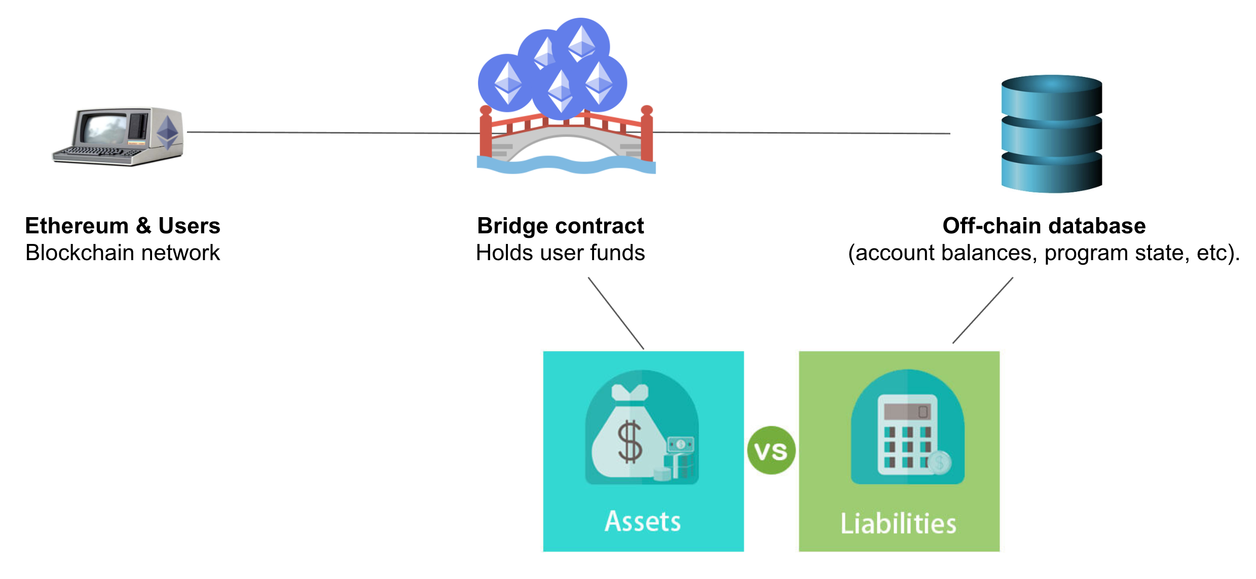 The bridge holds all the assets and the layer-2 database records the liabilities