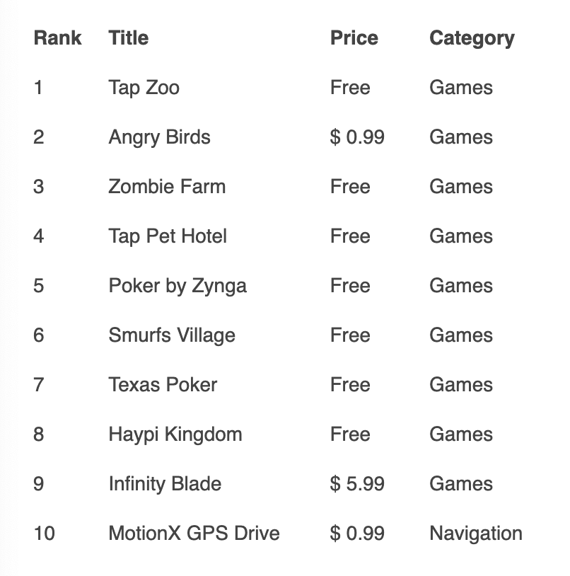   https://www.gamesbrief.com/2011/12/9-games-make-at-least-20-million-on-the-appstore-in-2011/