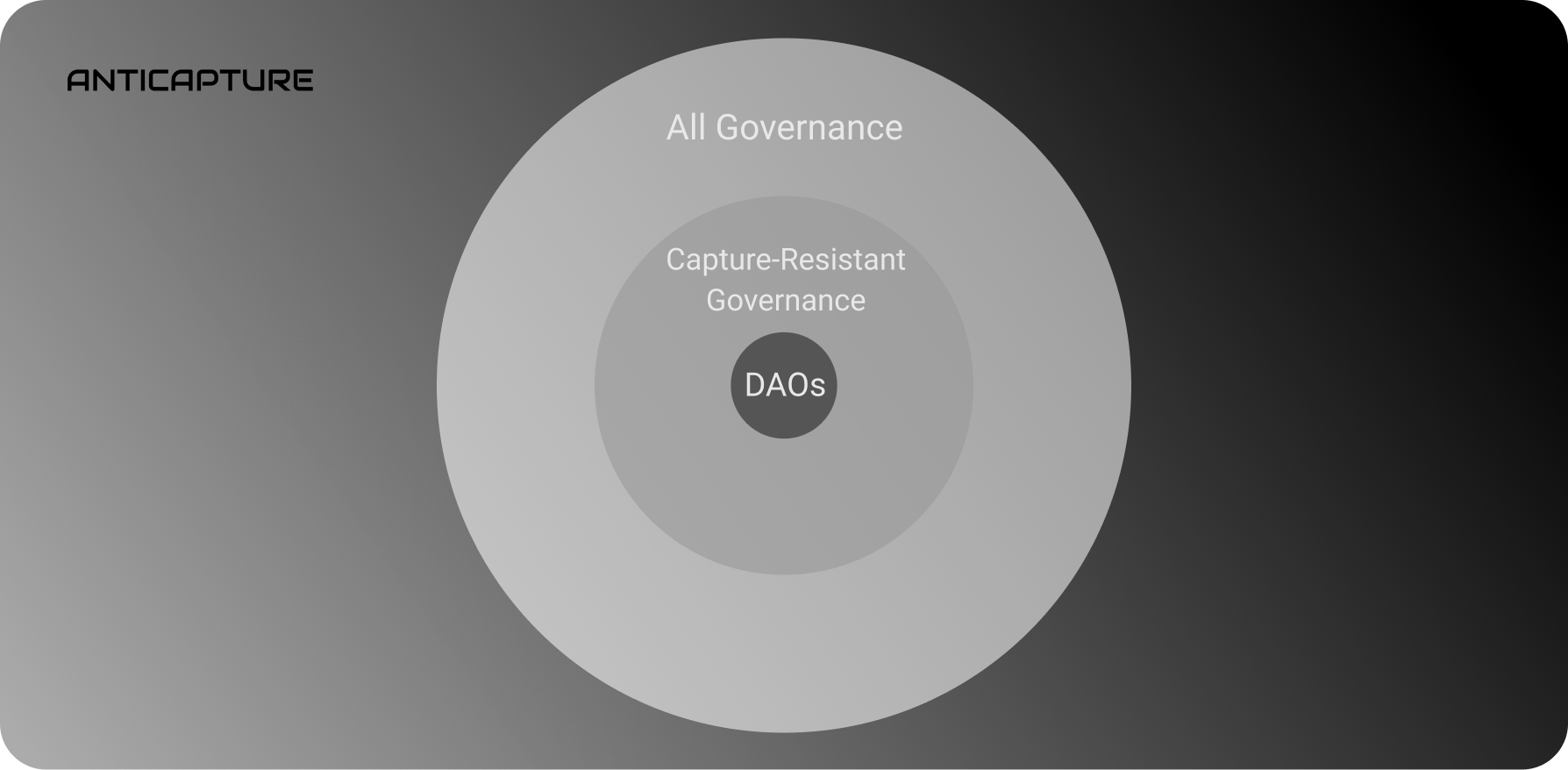 DAOs are the strongest form of capture-resistance governance