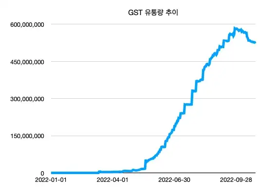 GST circulating supply and Sneakers NFT Floor price trend; source: CoinGecko, StepnFP.com