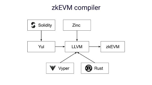 Arquitectura de Copiladores de zkSync y zkEVM