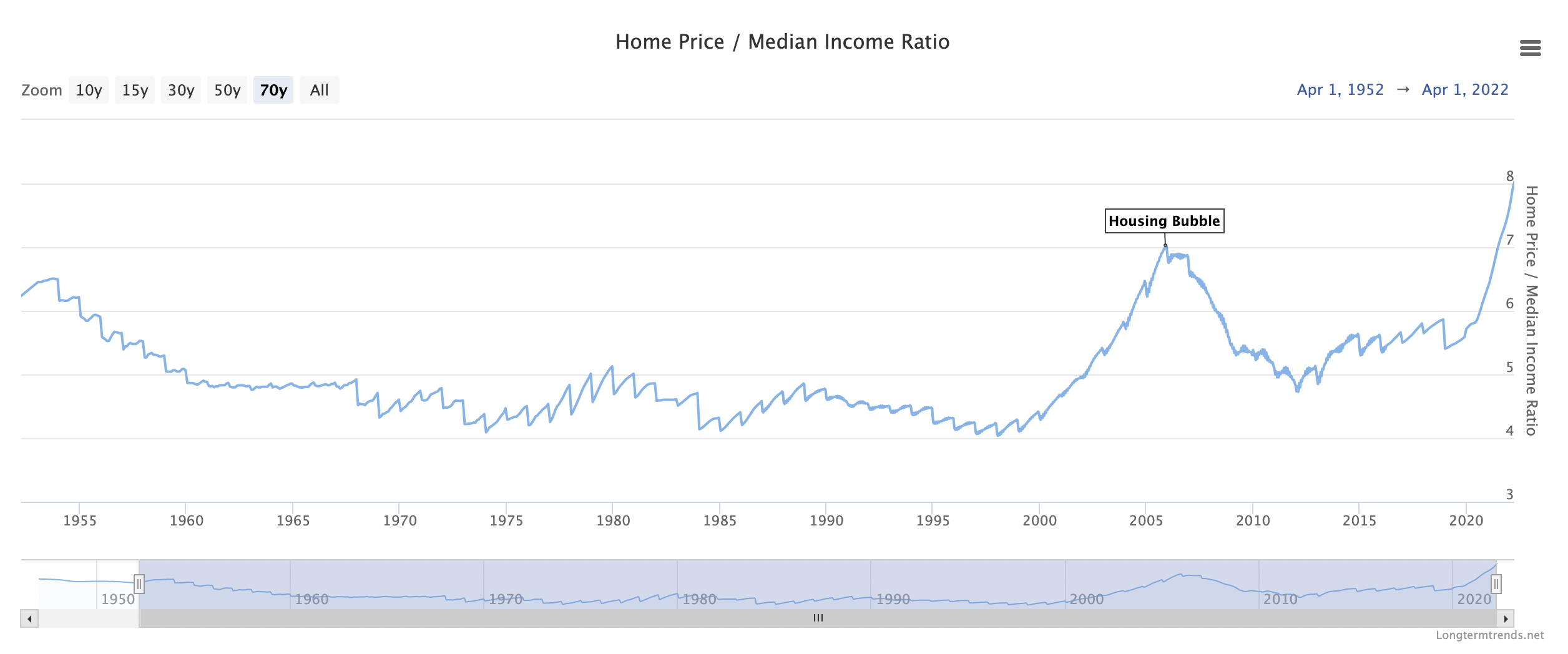 Source: https://www.longtermtrends.net/home-price-median-annual-income-ratio/#:~:text=Historically%2C%20an%20average%20house%20in,times%20the%20yearly%20household%20income.