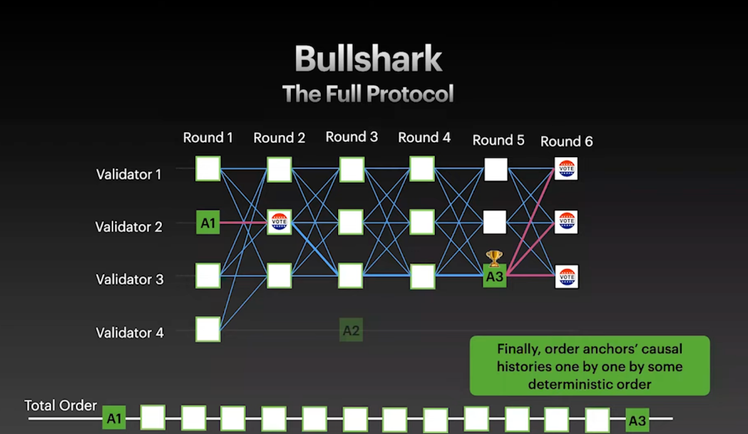 Figure 9 shows how Bullshark total order anchors and its causal history (source: https://www.youtube.com/watch?v=NGOXVSFzYdI)