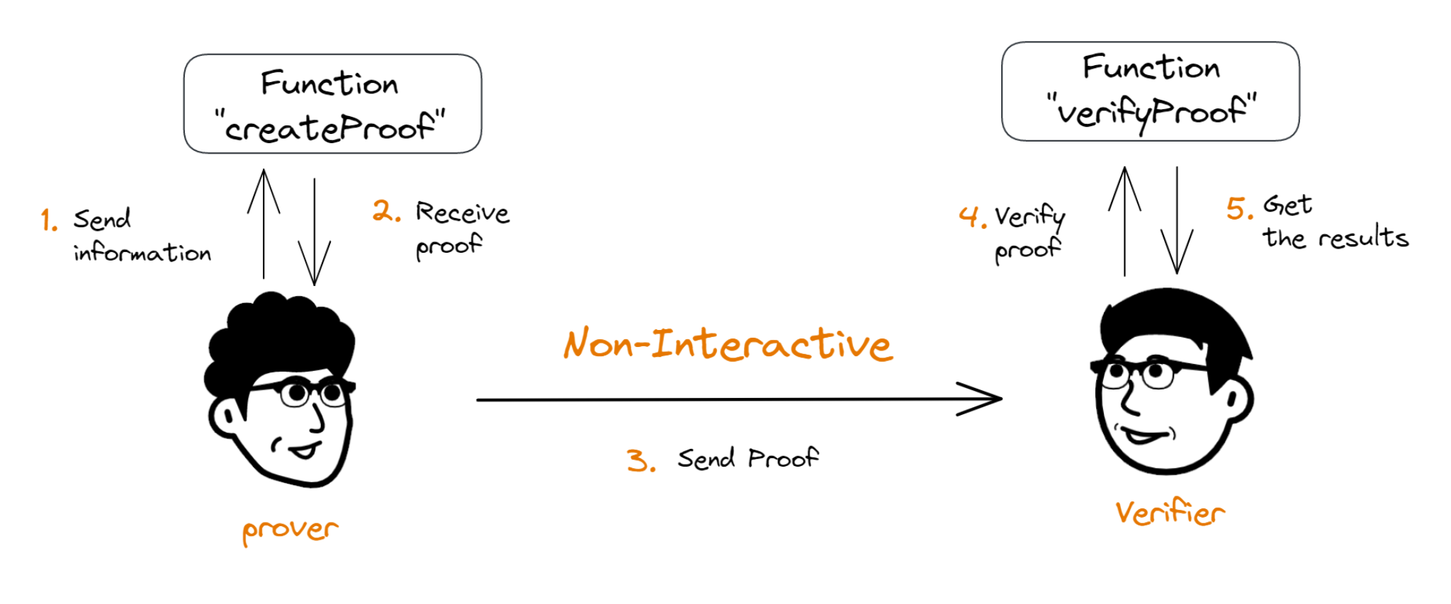 Non-interactive zero-knowledge proofs