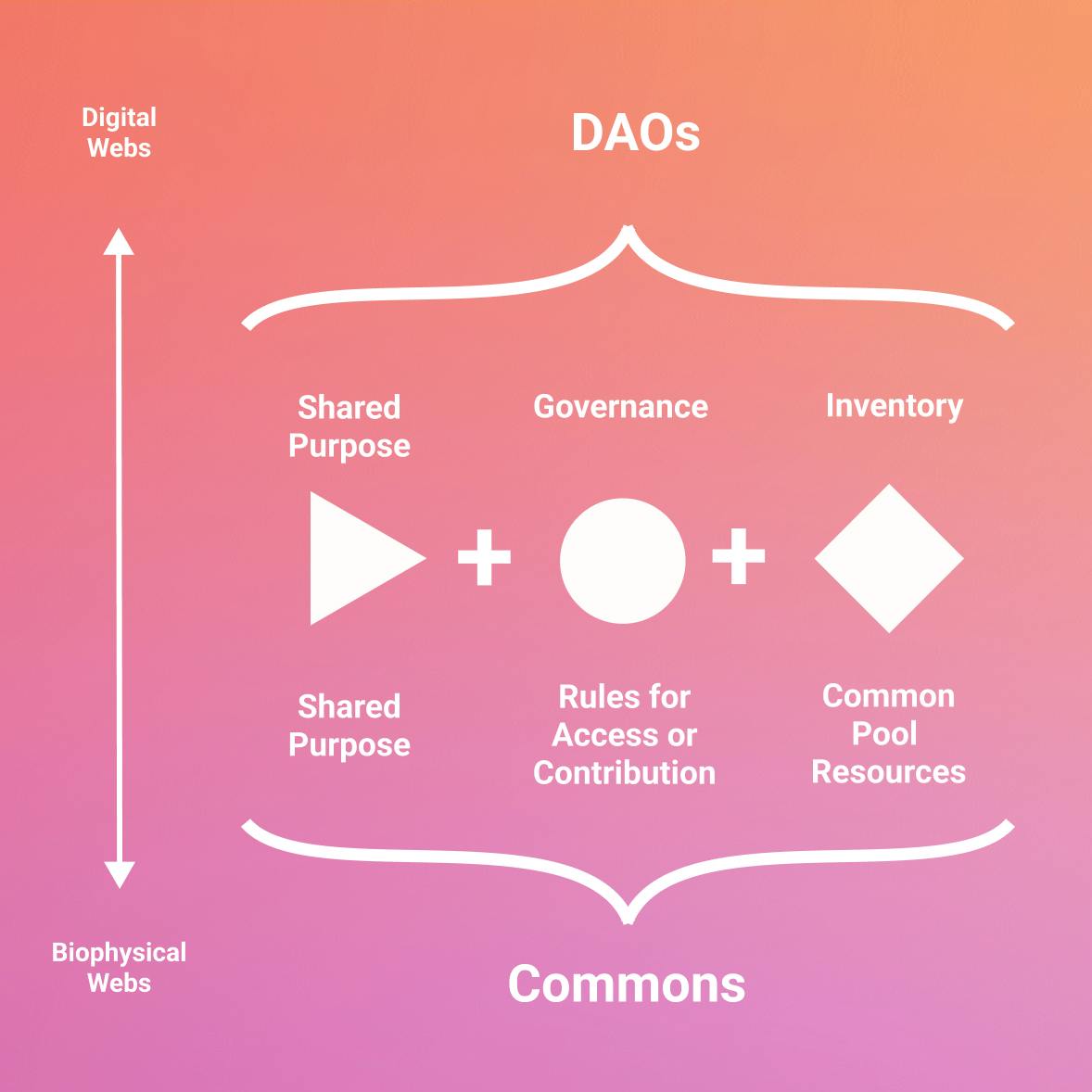 DAOs and Commons